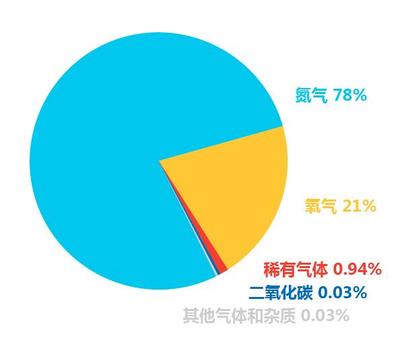 中考化学培优之路 攻克空气考点，这9大知识点是核心